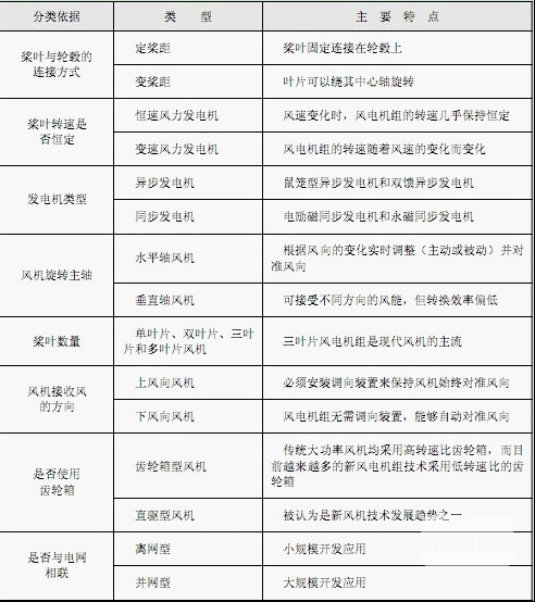 【智能計(jì)量】風(fēng)電機(jī)組的類型及其特點(diǎn)是什么？