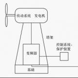 什么是并網(wǎng)型風(fēng)力發(fā)電系統(tǒng)？