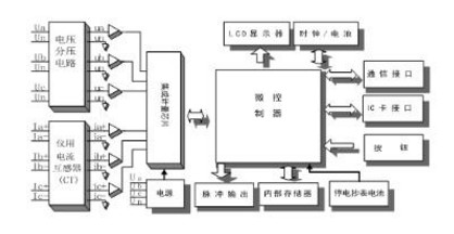 深圳科陸DDZY719-Z單相費控智能電表是怎么實現(xiàn)遠(yuǎn)程抄表的？